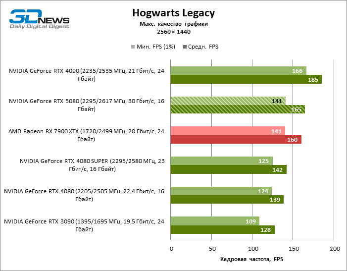 Обзор видеокарты NVIDIA GeForce RTX 5080 и архитектуры Blackwell