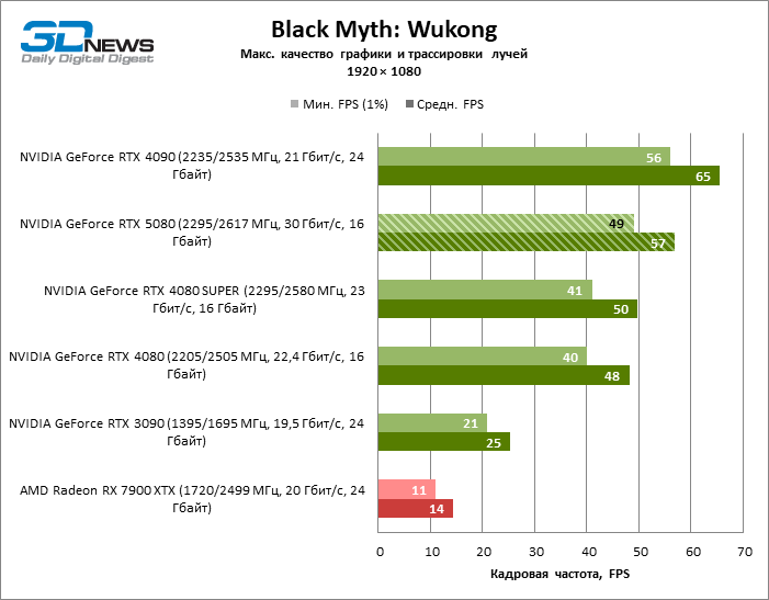 Обзор видеокарты NVIDIA GeForce RTX 5080 и архитектуры Blackwell