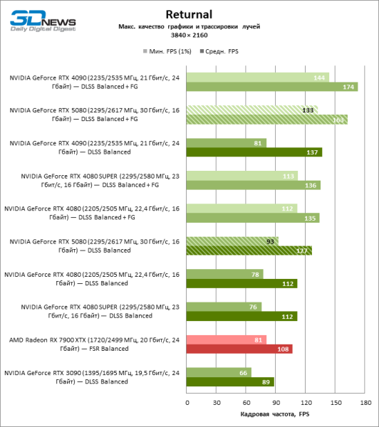 Обзор видеокарты NVIDIA GeForce RTX 5080 и архитектуры Blackwell