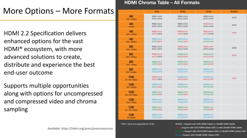 Представлен стандарт HDMI 2.2 с пропускной способностью вдвое выше HDMI 2.1 и особыми кабелями