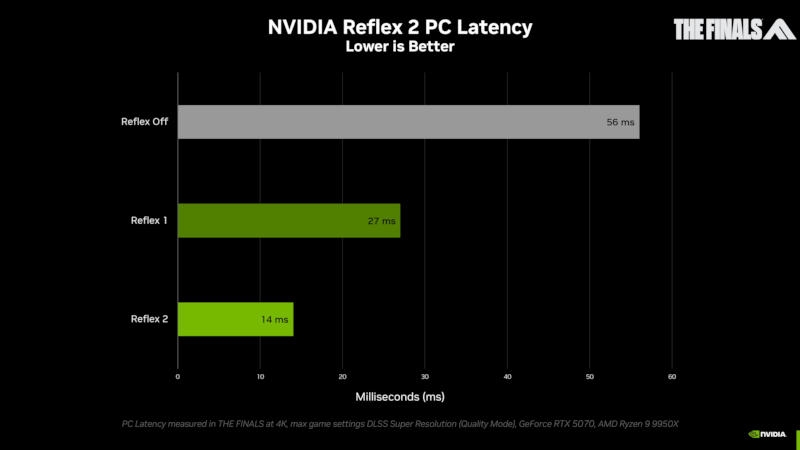 Представлена технология Nvidia Reflex 2, которая сократит задержки в играх на величину до 75 %