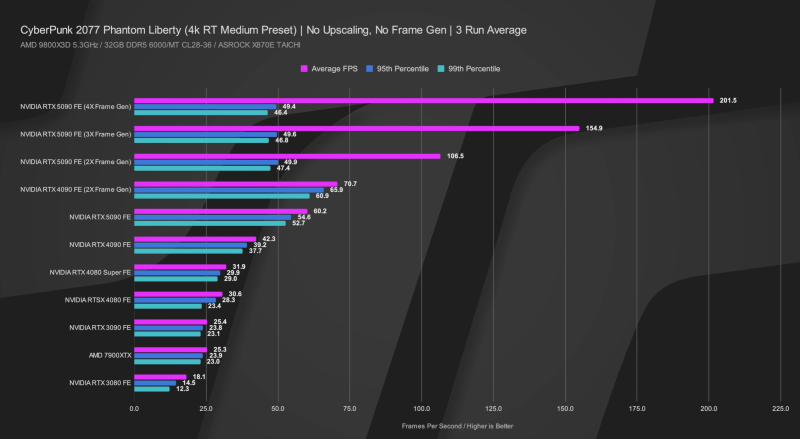 Вышли обзоры GeForce RTX 5090 — наконец-то высокий FPS в 4K, но придётся раскошелиться