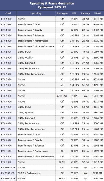 Вышли обзоры GeForce RTX 5090 — наконец-то высокий FPS в 4K, но придётся раскошелиться