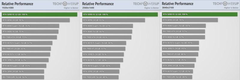 Вышли обзоры GeForce RTX 5090 — наконец-то высокий FPS в 4K, но придётся раскошелиться