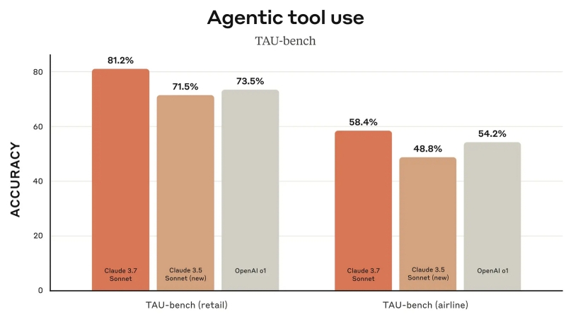 Anthropic выпустила умнейшую нейросеть Claude 3.7 Sonnet — она бесплатна и превосходит DeepSeek R1 и OpenAI o3