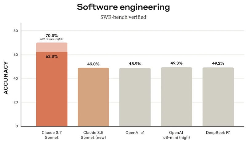 Anthropic выпустила умнейшую нейросеть Claude 3.7 Sonnet — она бесплатна и превосходит DeepSeek R1 и OpenAI o3