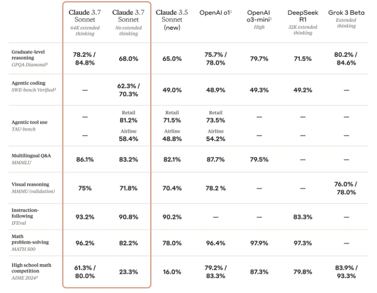 Anthropic выпустила умнейшую нейросеть Claude 3.7 Sonnet — она бесплатна и превосходит DeepSeek R1 и OpenAI o3