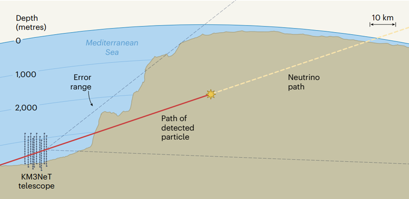 Детектор на дне Средиземного моря поймал нейтрино с рекордно высокой энергией — у него внегалактическое происхождение