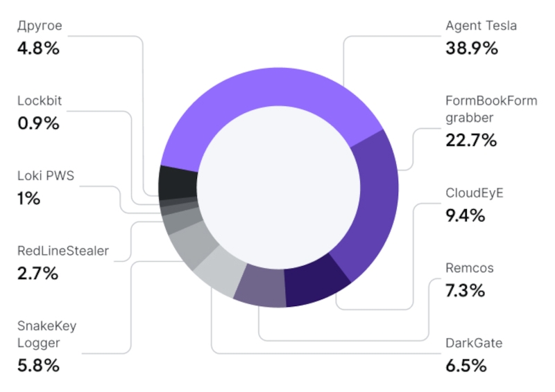 Эксперты спрогнозировали рост хакерских атак на российские компании и госорганы в 2025 году