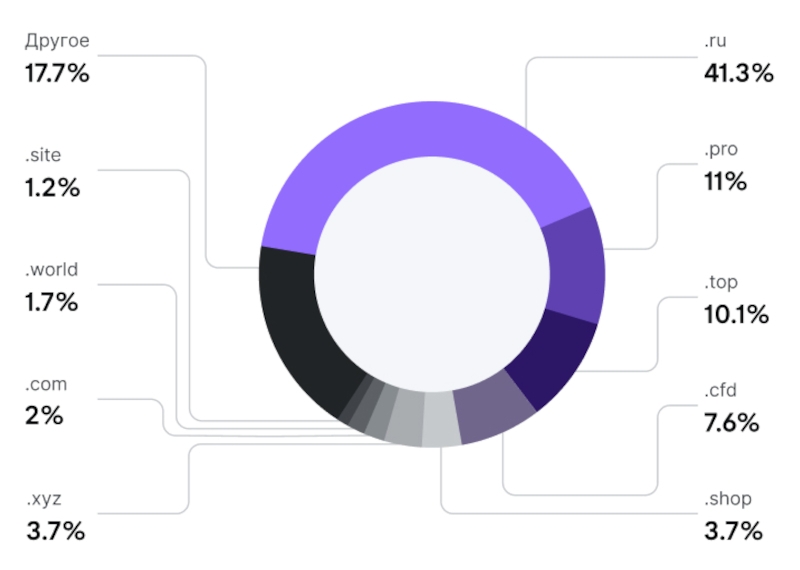 Эксперты спрогнозировали рост хакерских атак на российские компании и госорганы в 2025 году
