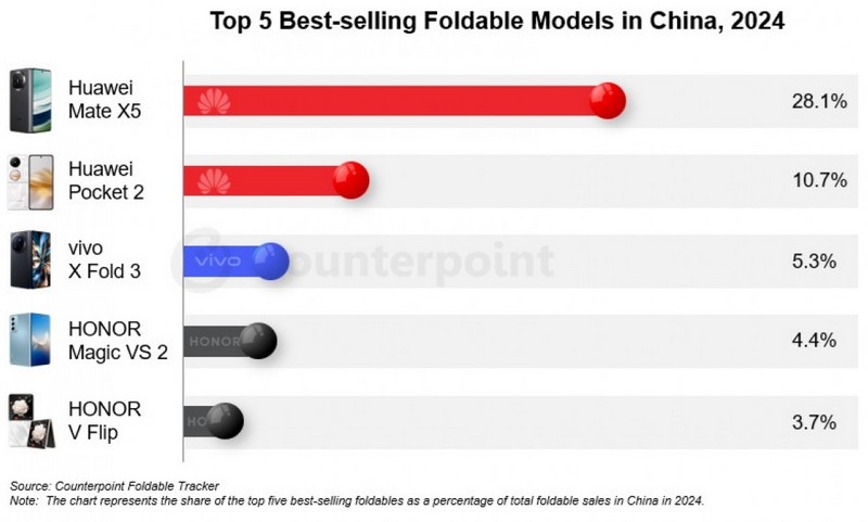Huawei захватила больше половины рынка складных смартфонов в Китае — на втором месте Honor