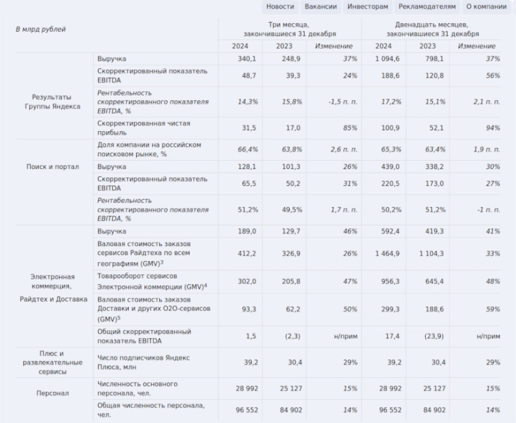 &laquo;Яндекс&raquo; впервые в истории заработал за год 1 трлн рублей&nbsp;&mdash; выросли все направления, но поиск остаётся главным