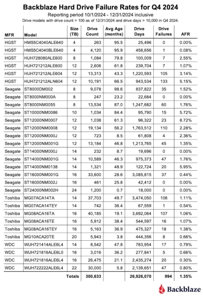 Надёжность жёстких дисков выросла — статистика Backblaze показала лучшие и худшие HDD за 2024 год