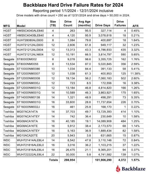 Надёжность жёстких дисков выросла — статистика Backblaze показала лучшие и худшие HDD за 2024 год