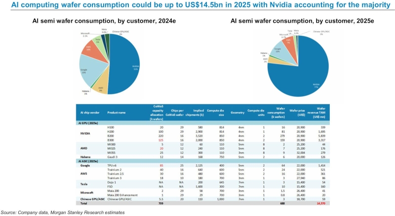 Nvidia выпустит 77 % всех чипов для ИИ в мире в 2025 году