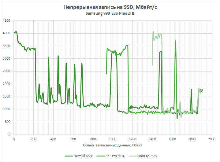 Обзор SSD-накопителя Samsung 990 Evo Plus: наконец-то нормальный Evo (а не как в прошлый раз)