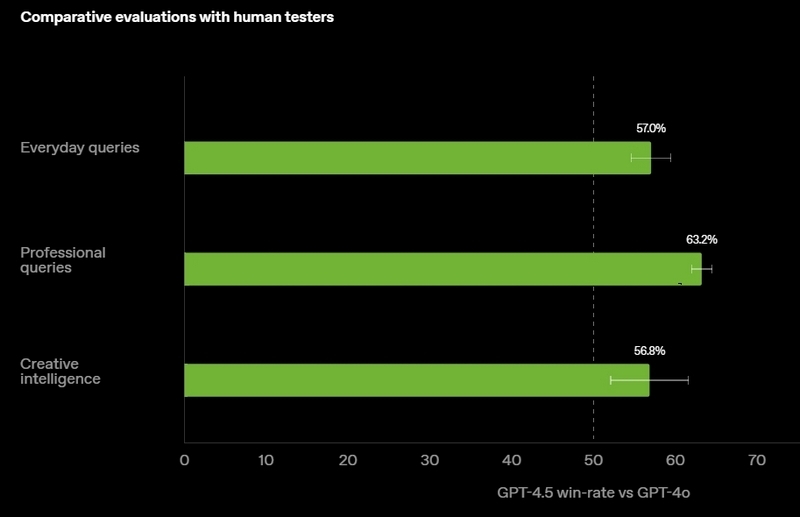 OpenAI представила GPT-4.5 — самую большую и осведомлённую ИИ-модель для ChartGPT без поддержки размышлений