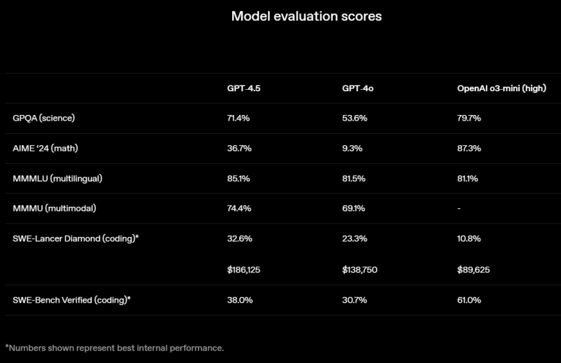 OpenAI представила GPT-4.5 — самую большую и осведомлённую ИИ-модель для ChartGPT без поддержки размышлений