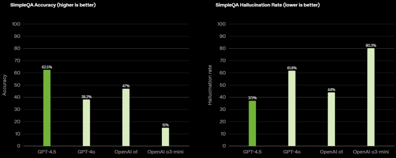 OpenAI представила GPT-4.5 — самую большую и осведомлённую ИИ-модель для ChartGPT без поддержки размышлений