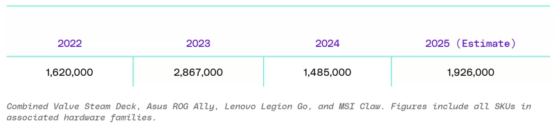 Steam Deck популярнее всех конкурентов вместе — продажи портативных приставок для ПК-игр превысили 6 млн