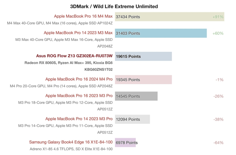 Встроенная графика AMD догнала GeForce RTX 4070 — вышли обзоры Ryzen AI Max+ 395 с мощнейшим iGPU Radeon 8060S