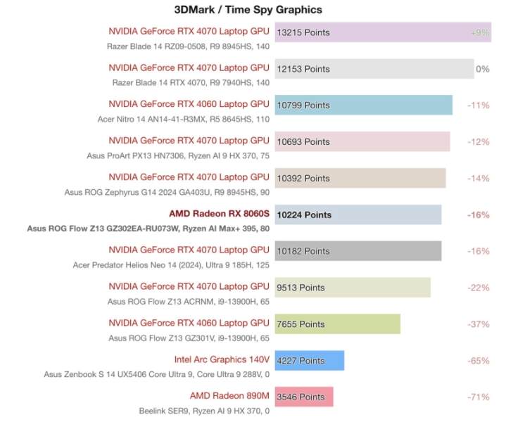 Встроенная графика AMD догнала GeForce RTX 4070 — вышли обзоры Ryzen AI Max+ 395 с мощнейшим iGPU Radeon 8060S