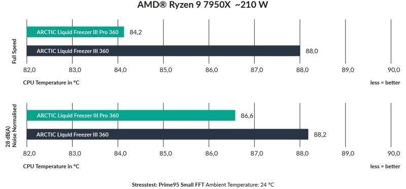 Arctic представила СЖО Liquid Freezer III Pro с улучшенными вентиляторами