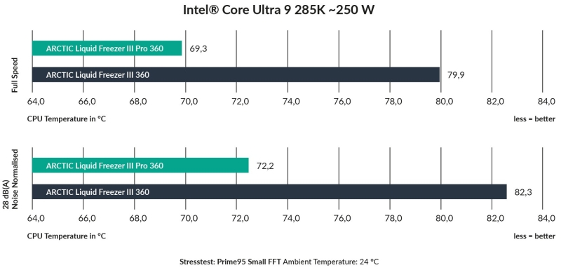 Arctic представила СЖО Liquid Freezer III Pro с улучшенными вентиляторами