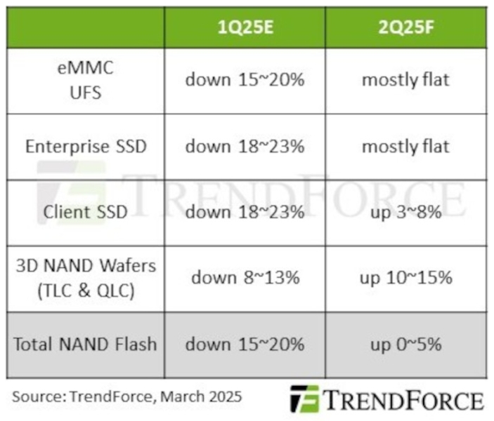 Цены на флеш-память NAND начнут восстанавливаться во II квартале 2025 года на фоне сокращения производства и пополнения запасов