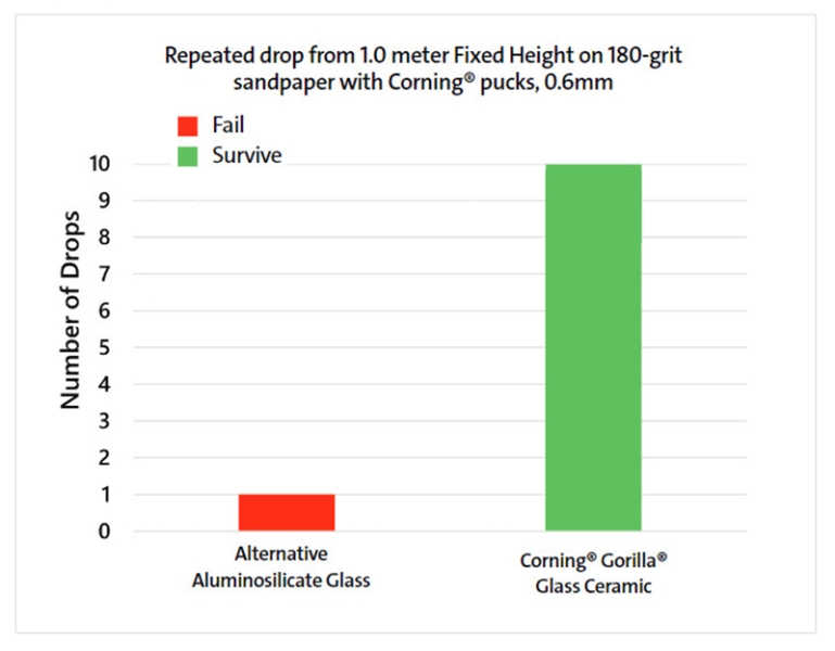 Corning представила Gorilla Glass Ceramic &mdash; защитное стекло с примесью керамики, которому не страшны падения на асфальт