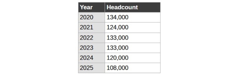 Dell призналась, что уволила 12 тыс. работников за прошлый год&nbsp;&mdash; чуть меньше, чем годом ранее