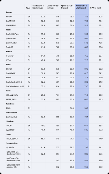 «Яндекс» выпустила ИИ-модель YandexGPT 5 Lite — она поможет ускорить IT-разработку и исследования