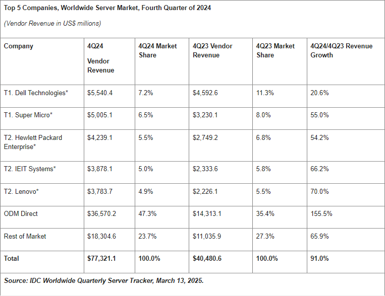 Мировая выручка от продаж серверов почти удвоилась &mdash; в основном стараниями Nvidia