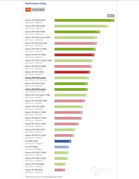 Мобильная GeForce RTX 5090 разочаровала обозревателей слабым ростом производительности относительно RTX 4090