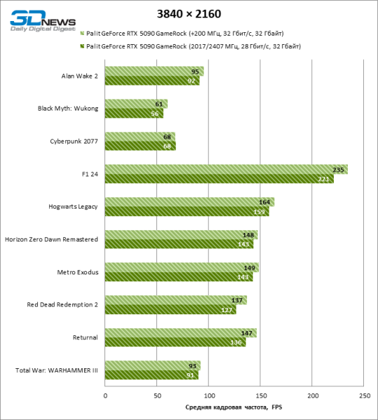 Обзор NVIDIA GeForce RTX 5090: почему игровых флагманов больше не существует