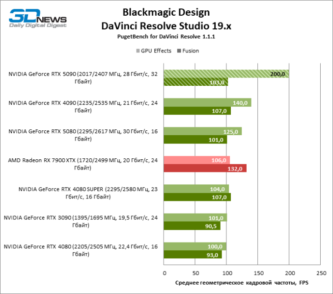 Обзор NVIDIA GeForce RTX 5090: почему игровых флагманов больше не существует