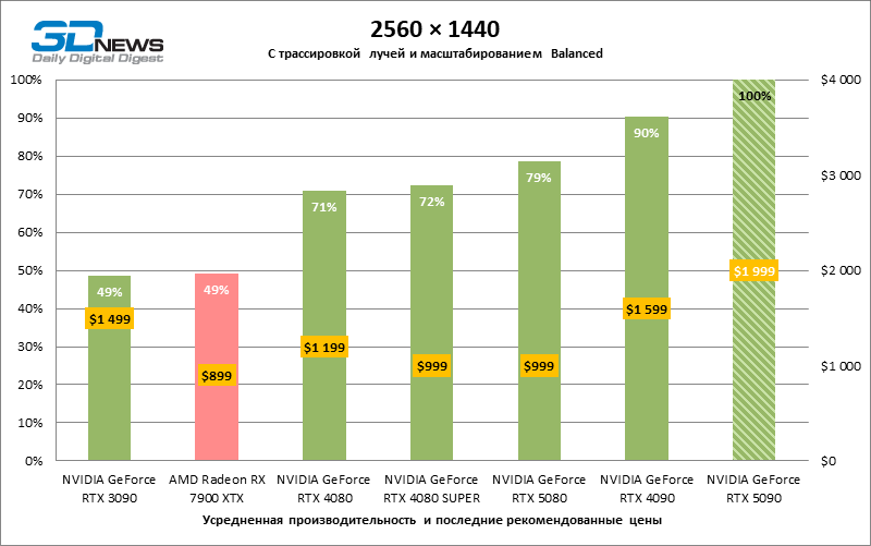 Обзор NVIDIA GeForce RTX 5090: почему игровых флагманов больше не существует