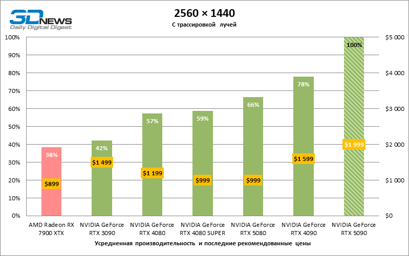 Обзор NVIDIA GeForce RTX 5090: почему игровых флагманов больше не существует