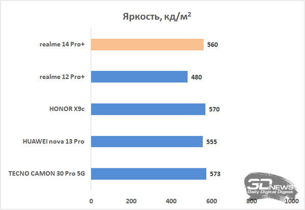 Обзор realme 14 Pro+: смартфон-хамелеон, который любит мороз