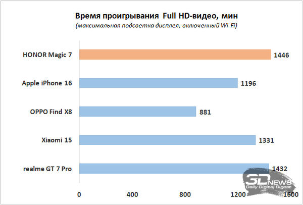 Обзор смартфона HONOR Magic 7: зачем платить больше?
