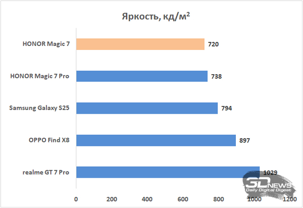 Обзор смартфона HONOR Magic 7: зачем платить больше?