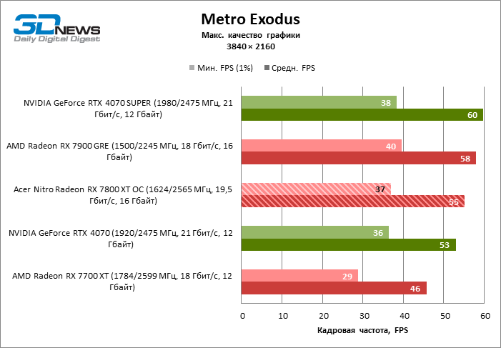 Обзор видеокарты Acer Nitro Radeon RX 7800 XT OC