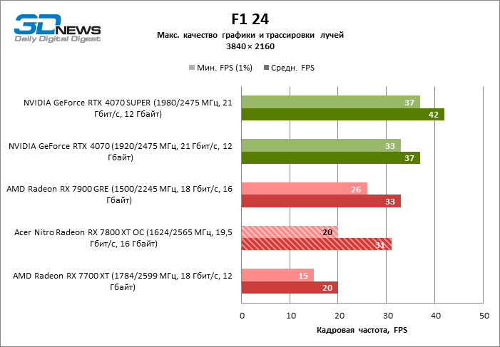 Обзор видеокарты Acer Nitro Radeon RX 7800 XT OC