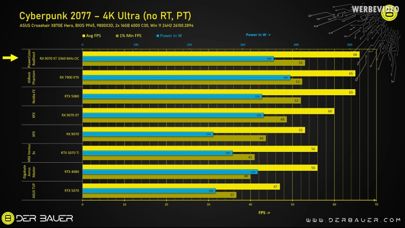 Radeon RX 9070 XT оказалась быстрее GeForce RTX 5080 в Cyberpunk 2077 и 3DMark после андервольтинга