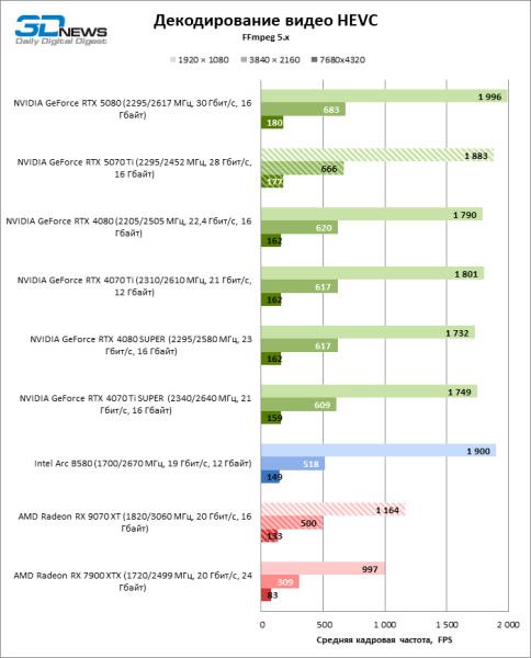 Radeon RX 9070 XT против GeForce RTX 5070 Ti