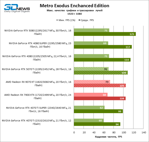 Radeon RX 9070 XT против GeForce RTX 5070 Ti