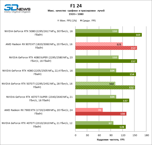 Radeon RX 9070 XT против GeForce RTX 5070 Ti