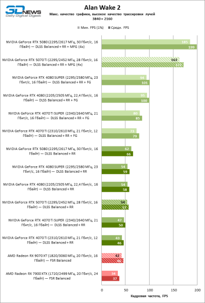 Radeon RX 9070 XT против GeForce RTX 5070 Ti