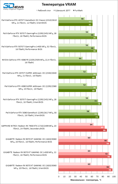 Radeon RX 9070 XT против GeForce RTX 5070 Ti