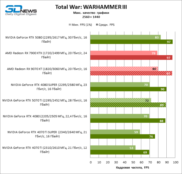 Radeon RX 9070 XT против GeForce RTX 5070 Ti